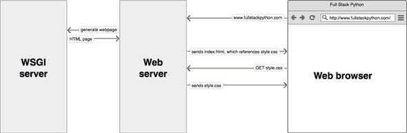 assets/web-browser-server-wsgi.png