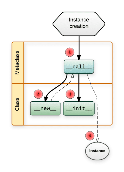 assets/instance-creation.png